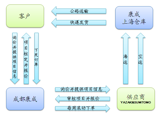 1500262512277931.png liucheng.png